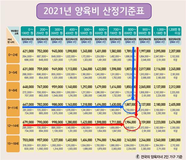 2021년 양육비산정기준표. /자료 제공=서울가정법원