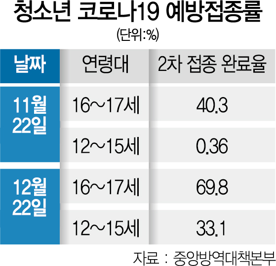 청소년 접종 늘자 점차 효과... '3차' 맞은 고령층 확진 급감