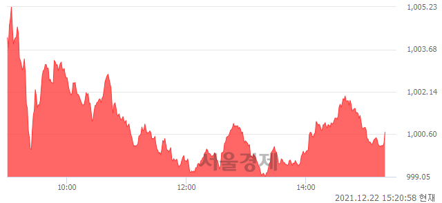 오후 3:20 현재 코스닥은 46:54으로 매수우위, 매도강세 업종은 화학업(0.06%↑)