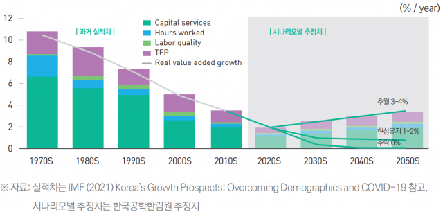 한국의 과거 실질 경제성장률 추이와 향후 전망 (시나리오별 추정치