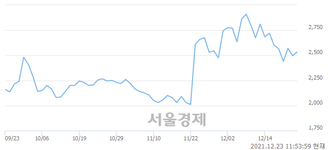 <코>옴니시스템, 4.81% 오르며 체결강도 강세 지속(134%)