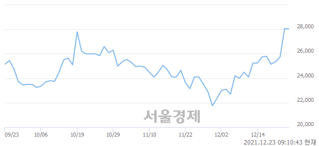 <코>이엠텍, 4.28% 오르며 체결강도 강세로 반전(157%)