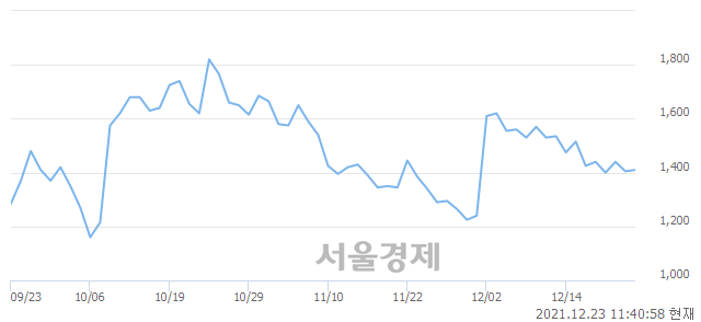 <코>형지I&C, 전일 대비 7.47% 상승.. 일일회전율은 1.92% 기록