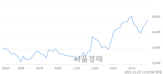 <코>덕산하이메탈, 3.78% 오르며 체결강도 강세 지속(151%)