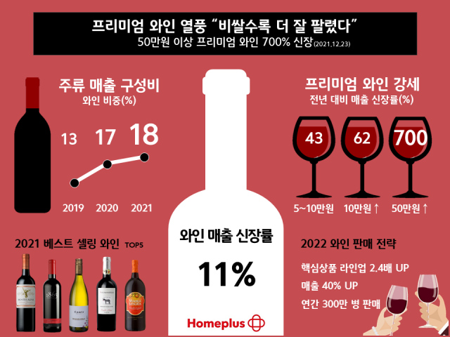 홈플러스의 2021년 와인 결산 인포그래픽/사진 제공=홈플러스