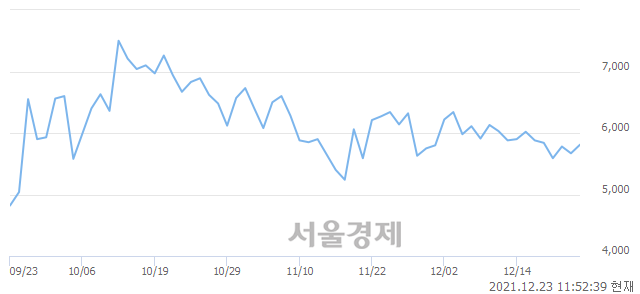 <유>일성건설, 전일 대비 10.23% 상승.. 일일회전율은 4.61% 기록