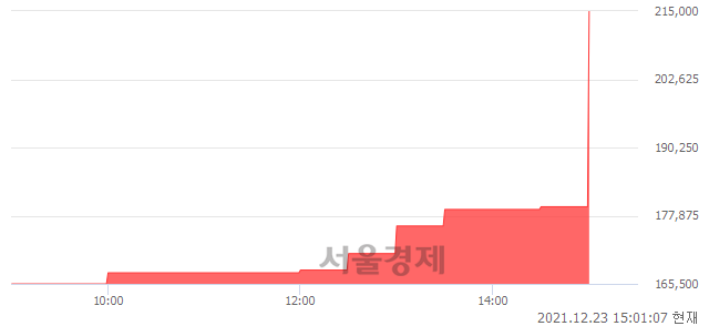 <유>BYC우, 상한가 진입.. +29.91% ↑