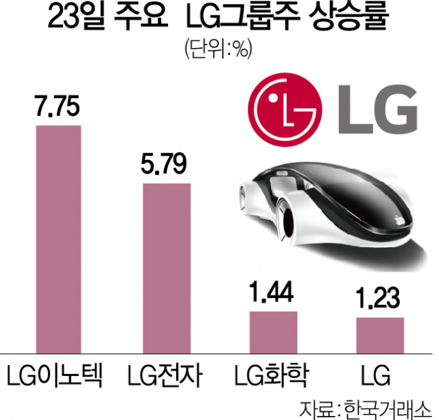 애플카 전장부품 기대감…LG그룹주 동반 상승