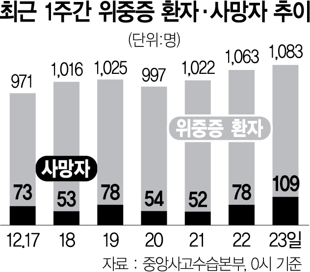 코로나19 위중증 환자·사망자 역대 최다…방역당국 '다음주부턴 감소 예상'