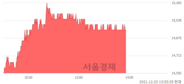 <코>서울반도체, 3.82% 오르며 체결강도 강세 지속(149%)