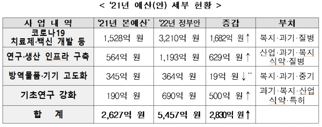 코로나19 치료제?백신 개발 등을 위한 예산안/표 제공=과기부, 복지부