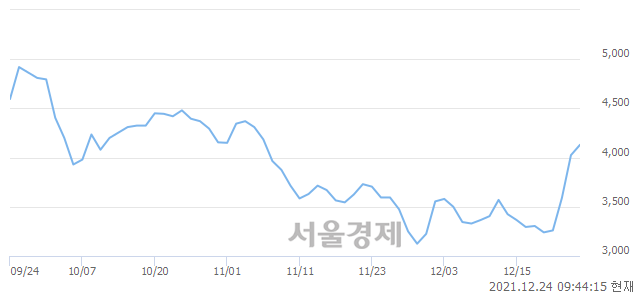 <코>티피씨글로벌, 매도잔량 318% 급증
