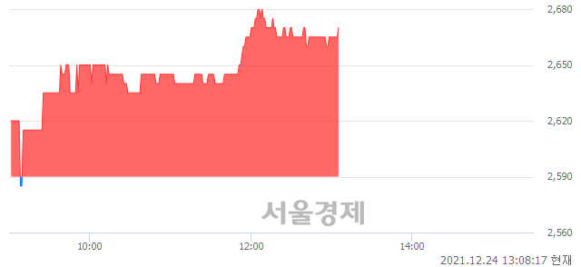 <유>한국프랜지, 3.09% 오르며 체결강도 강세 지속(211%)