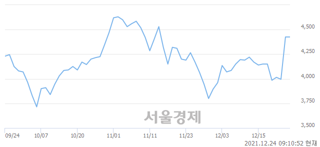 <코>아이즈비전, 3.28% 오르며 체결강도 강세 지속(103%)