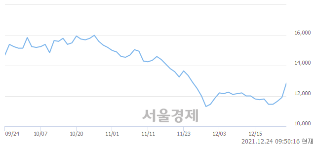 <유>남광토건, 전일 대비 13.45% 상승.. 일일회전율은 1.15% 기록