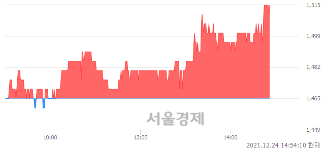 <유>우리들휴브레인, 3.41% 오르며 체결강도 강세 지속(359%)