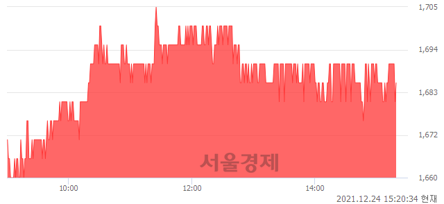 <코>서한, 3.04% 오르며 체결강도 강세 지속(156%)