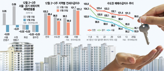 폭등한 인천도 주택 '팔자>사자'…전세도 전국서 넘쳐나