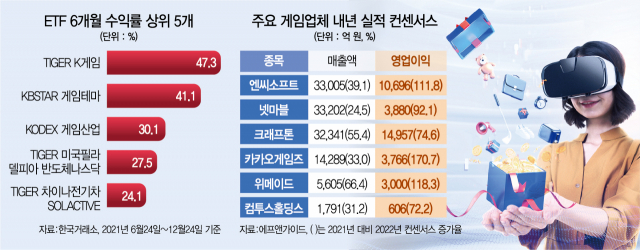 게임ETF 1~3위 싹쓸이…최고 수익률 47%