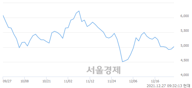 <코>아가방컴퍼니, 3.14% 오르며 체결강도 강세 지속(164%)