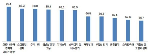 내년 주요 경제 이슈 개선 여부에 대한 전망 점수. /자료=서울연구원