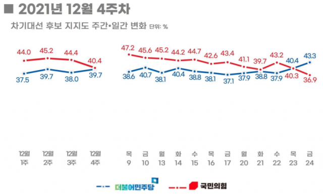 尹 40.4% vs  李 39.7%, 격차 0.7%p로 줄어…安 5%대 껑충[리얼미터]