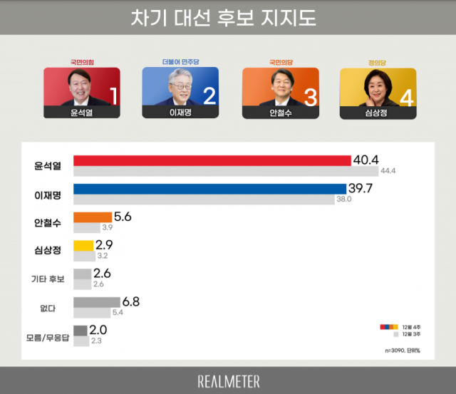 尹 40.4% vs  李 39.7%, 격차 0.7%p로 줄어…安 5%대 껑충[리얼미터]