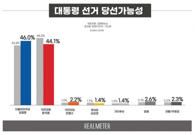 尹 40.4% vs  李 39.7%, 격차 0.7%p로 줄어…安 5%대 껑충[리얼미터]