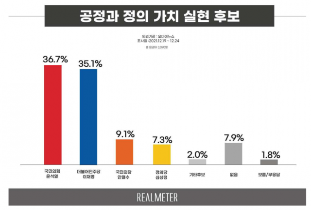 尹 40.4% vs  李 39.7%, 격차 0.7%p로 줄어…安 5%대 껑충[리얼미터]