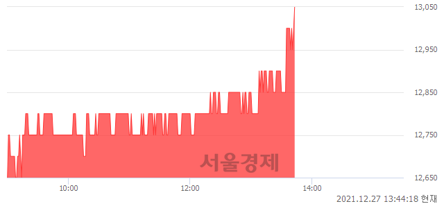 <코>서울바이오시스, 3.16% 오르며 체결강도 강세 지속(171%)