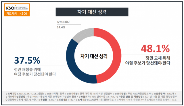 '가족리스크'에 尹·李 지지율 동반하락…안철수 지지율 7.3%[KSOI]