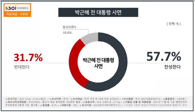 '가족리스크'에 尹·李 지지율 동반하락…안철수 지지율 7.3%[KSOI]