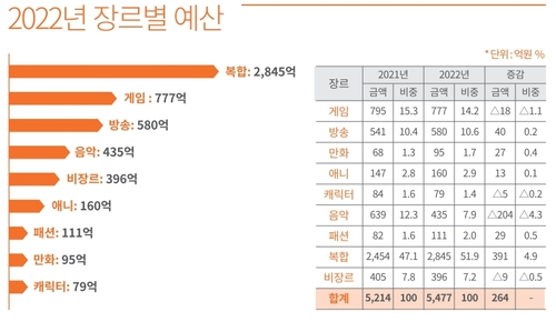 내년 콘텐츠 분야별 지원사업에 투입되는 주요 예산. 자료 : 한국콘텐츠진흥원