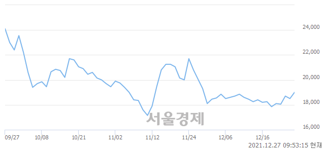 <코>엔시스, 7.84% 오르며 체결강도 강세 지속(103%)