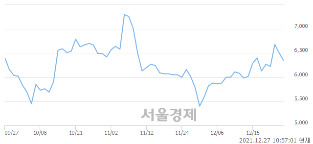 <유>KCTC, 매수잔량 509% 급증