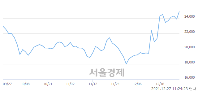 <코>로보스타, 전일 대비 8.16% 상승.. 일일회전율은 6.79% 기록