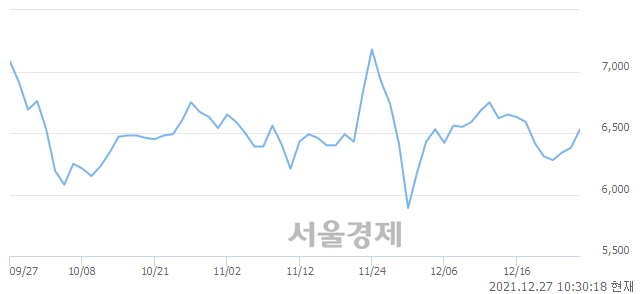 <코>코콤, 전일 대비 14.89% 상승.. 일일회전율은 1.30% 기록