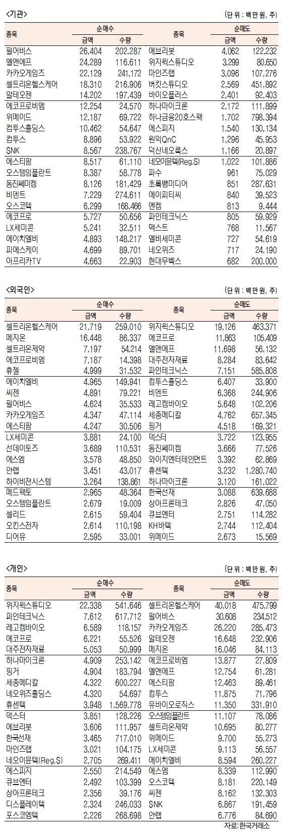 [표]코스닥 기관·외국인·개인 순매수·도 상위종목(12월 27일-최종치)