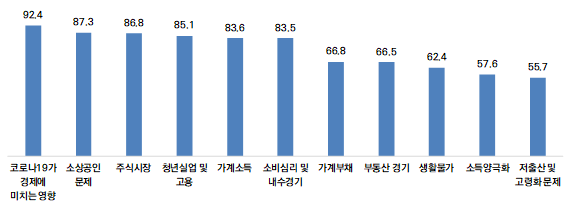 2022년 경제 이슈별 전망 점수 /자료=서울연구원