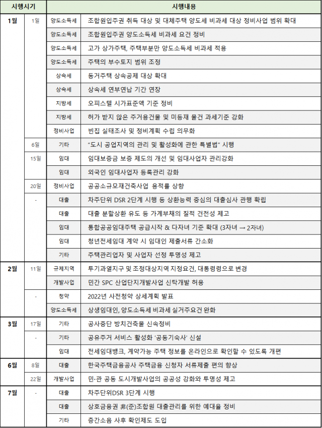 내년 달라지는 부동산 제도 요약./자료제공=직방