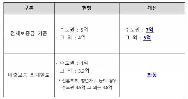 HUG 전세금 안심대출 보증가입 요건 완화