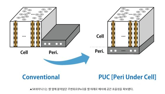 기존 주변회로 공정과 최근 주변회로 공정 차이. 주변회로가 셀 밑으로 간 것이 특징입니다. SK하이닉스는 이 기술의 명칭을 PUC라고 부르고, 삼성전자는 COP(Cell on Peri.)라고 부릅니다./사진=SK하이닉스