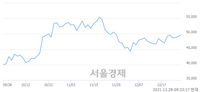 <코>JYP Ent., 3.46% 오르며 체결강도 강세 지속(280%)