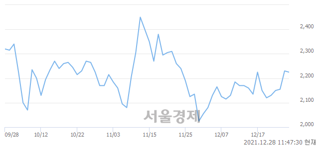 <코>케이엠제약, 전일 대비 8.07% 상승.. 일일회전율은 1.61% 기록