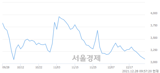 <코>EDGC, 장중 신저가 기록.. 3,080→3,075(▼5)