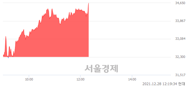<코>서울옥션, 전일 대비 7.43% 상승.. 일일회전율은 6.14% 기록