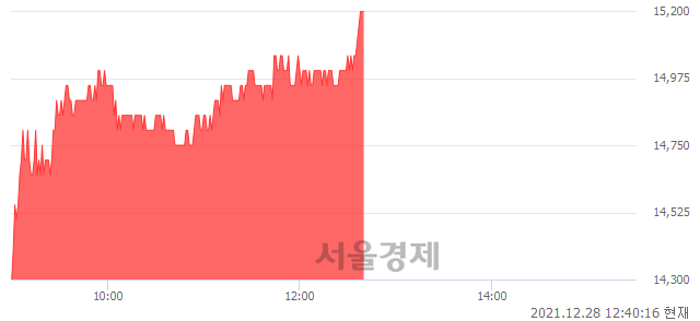 <코>에이스테크, 전일 대비 7.04% 상승.. 일일회전율은 1.46% 기록