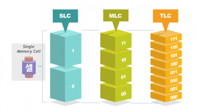SLC, MLC, TLC 설명. 오른쪽으로 갈수록 같은 셀 구조에 더 많은 데이터를 저장할 수 있습니다. /사진 제공=삼성전자, 램리서치