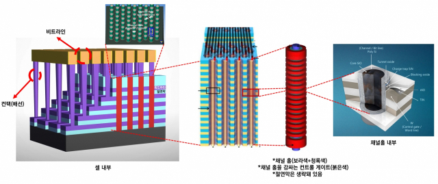 3D 낸드플래시 내부를 뜯어보면 이렇습니다. 3D 낸드 칩이 사단, 채널 홀은 대대, 각 셀(붉은색)은 소대로 생각하시면 가장 쉽습니다. /자료 출처= 삼성전자, 어플라이드 머티어리얼즈, 램리서치, IEEE