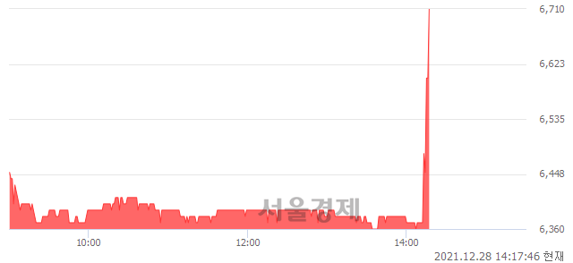 <코>프럼파스트, 전일 대비 7.10% 상승.. 일일회전율은 1.89% 기록